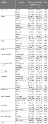 Multilevel logistic regression analysis of factors associated with delivery care service utilization among childbearing women in Ethiopia